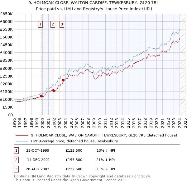 9, HOLMOAK CLOSE, WALTON CARDIFF, TEWKESBURY, GL20 7RL: Price paid vs HM Land Registry's House Price Index