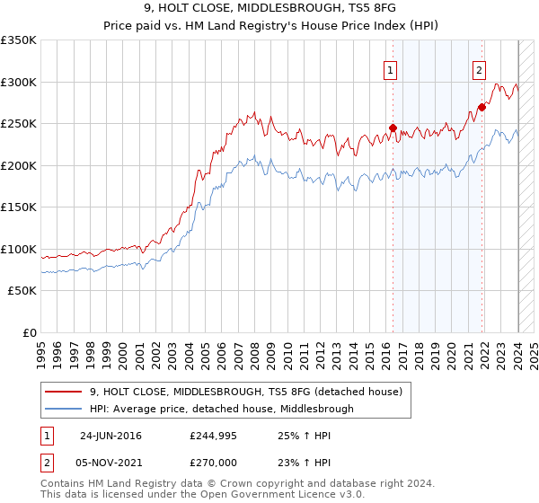 9, HOLT CLOSE, MIDDLESBROUGH, TS5 8FG: Price paid vs HM Land Registry's House Price Index