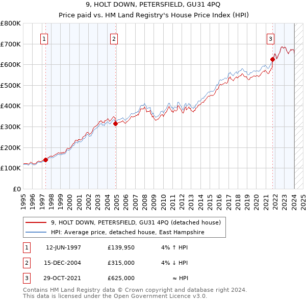 9, HOLT DOWN, PETERSFIELD, GU31 4PQ: Price paid vs HM Land Registry's House Price Index