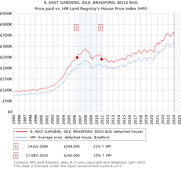 9, HOLT GARDENS, IDLE, BRADFORD, BD10 8UG: Price paid vs HM Land Registry's House Price Index