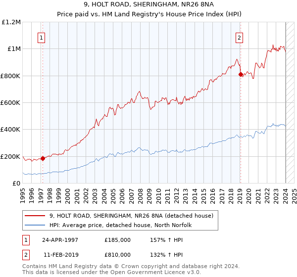 9, HOLT ROAD, SHERINGHAM, NR26 8NA: Price paid vs HM Land Registry's House Price Index