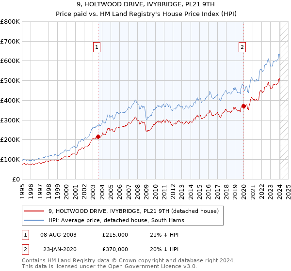 9, HOLTWOOD DRIVE, IVYBRIDGE, PL21 9TH: Price paid vs HM Land Registry's House Price Index