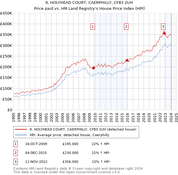 9, HOLYHEAD COURT, CAERPHILLY, CF83 2UH: Price paid vs HM Land Registry's House Price Index