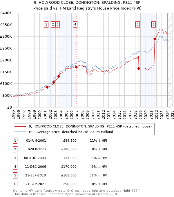 9, HOLYROOD CLOSE, DONINGTON, SPALDING, PE11 4SP: Price paid vs HM Land Registry's House Price Index