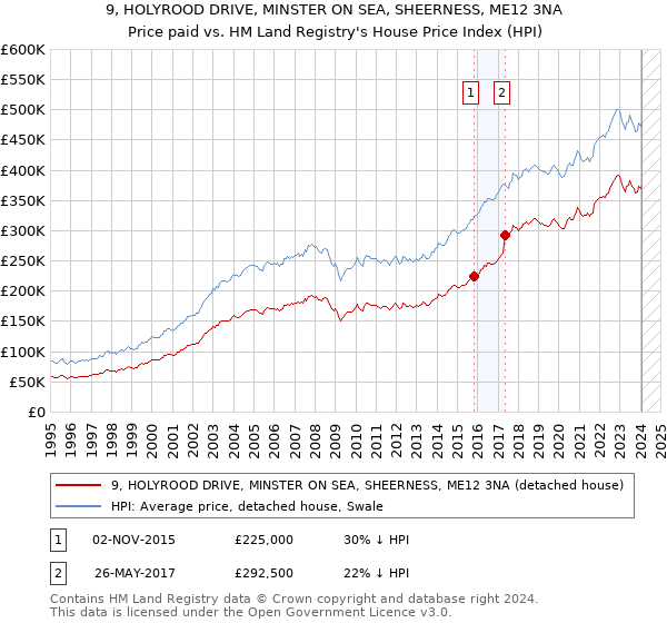 9, HOLYROOD DRIVE, MINSTER ON SEA, SHEERNESS, ME12 3NA: Price paid vs HM Land Registry's House Price Index