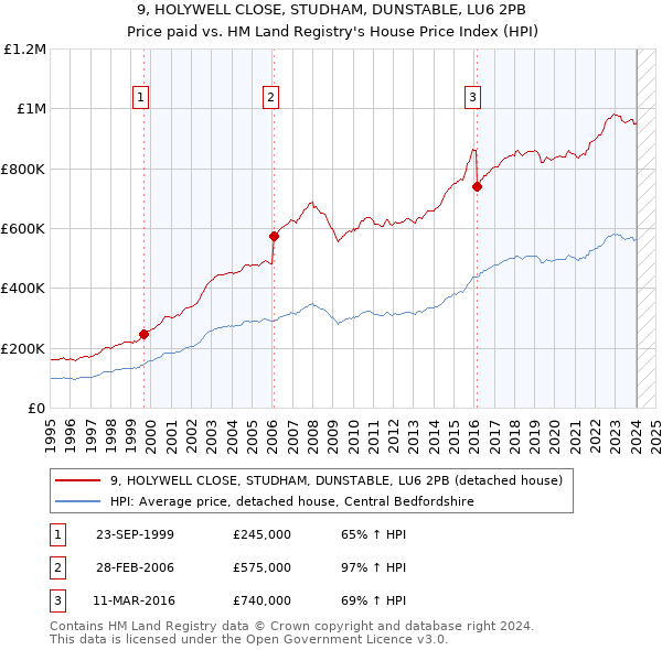 9, HOLYWELL CLOSE, STUDHAM, DUNSTABLE, LU6 2PB: Price paid vs HM Land Registry's House Price Index