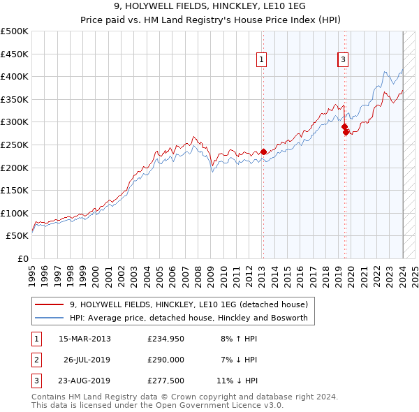 9, HOLYWELL FIELDS, HINCKLEY, LE10 1EG: Price paid vs HM Land Registry's House Price Index