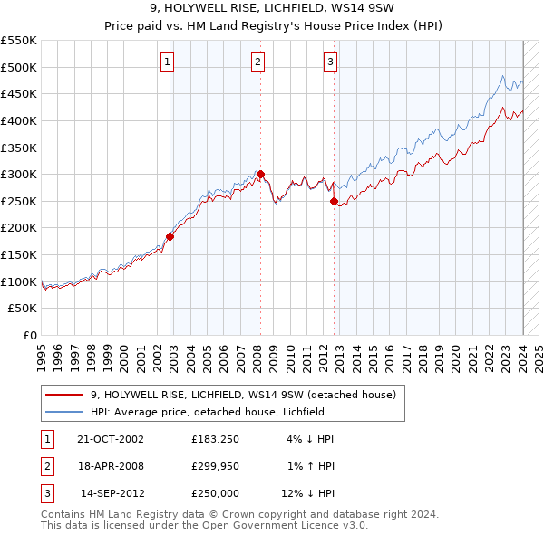 9, HOLYWELL RISE, LICHFIELD, WS14 9SW: Price paid vs HM Land Registry's House Price Index