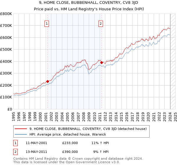 9, HOME CLOSE, BUBBENHALL, COVENTRY, CV8 3JD: Price paid vs HM Land Registry's House Price Index