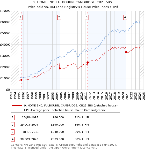 9, HOME END, FULBOURN, CAMBRIDGE, CB21 5BS: Price paid vs HM Land Registry's House Price Index