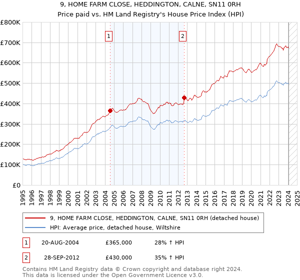 9, HOME FARM CLOSE, HEDDINGTON, CALNE, SN11 0RH: Price paid vs HM Land Registry's House Price Index