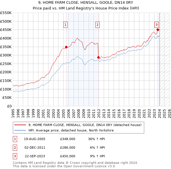 9, HOME FARM CLOSE, HENSALL, GOOLE, DN14 0RY: Price paid vs HM Land Registry's House Price Index