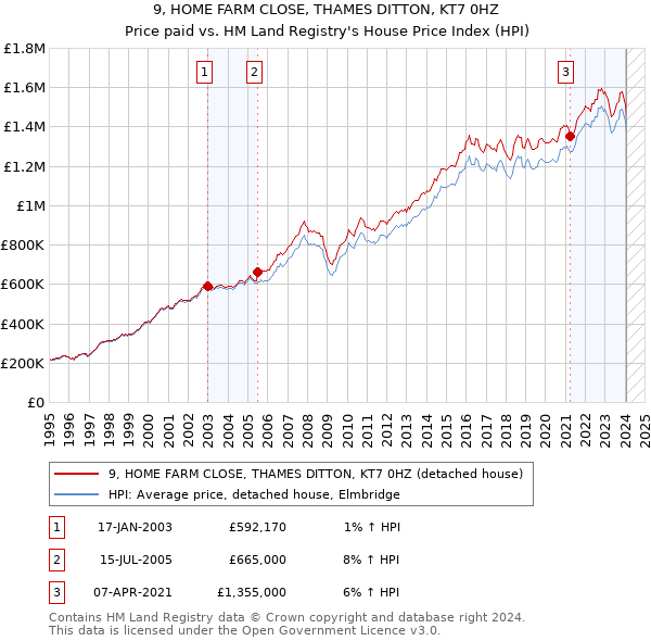 9, HOME FARM CLOSE, THAMES DITTON, KT7 0HZ: Price paid vs HM Land Registry's House Price Index