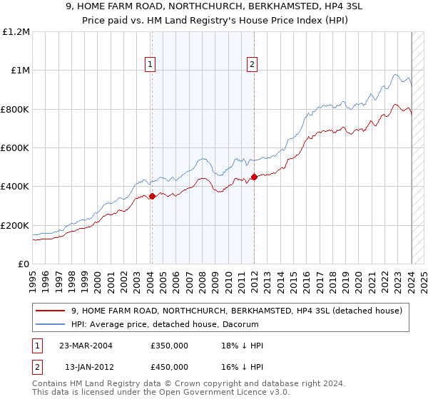 9, HOME FARM ROAD, NORTHCHURCH, BERKHAMSTED, HP4 3SL: Price paid vs HM Land Registry's House Price Index