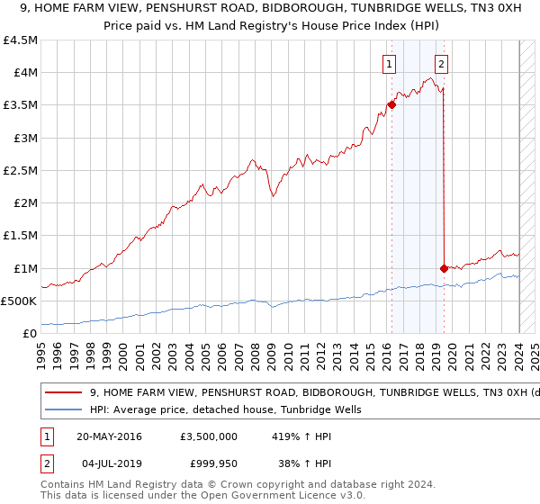 9, HOME FARM VIEW, PENSHURST ROAD, BIDBOROUGH, TUNBRIDGE WELLS, TN3 0XH: Price paid vs HM Land Registry's House Price Index