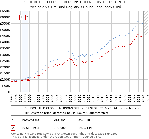 9, HOME FIELD CLOSE, EMERSONS GREEN, BRISTOL, BS16 7BH: Price paid vs HM Land Registry's House Price Index