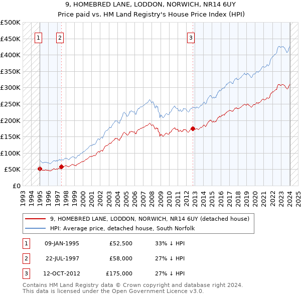 9, HOMEBRED LANE, LODDON, NORWICH, NR14 6UY: Price paid vs HM Land Registry's House Price Index