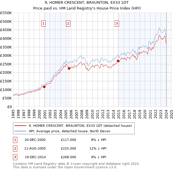 9, HOMER CRESCENT, BRAUNTON, EX33 1DT: Price paid vs HM Land Registry's House Price Index