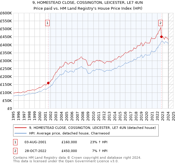 9, HOMESTEAD CLOSE, COSSINGTON, LEICESTER, LE7 4UN: Price paid vs HM Land Registry's House Price Index