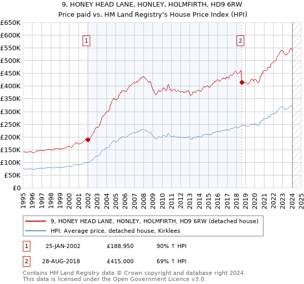 9, HONEY HEAD LANE, HONLEY, HOLMFIRTH, HD9 6RW: Price paid vs HM Land Registry's House Price Index
