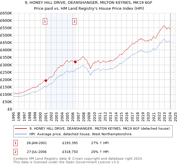 9, HONEY HILL DRIVE, DEANSHANGER, MILTON KEYNES, MK19 6GF: Price paid vs HM Land Registry's House Price Index