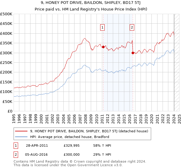 9, HONEY POT DRIVE, BAILDON, SHIPLEY, BD17 5TJ: Price paid vs HM Land Registry's House Price Index