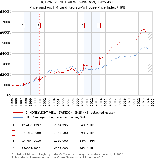 9, HONEYLIGHT VIEW, SWINDON, SN25 4XS: Price paid vs HM Land Registry's House Price Index