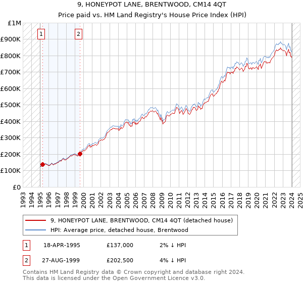 9, HONEYPOT LANE, BRENTWOOD, CM14 4QT: Price paid vs HM Land Registry's House Price Index