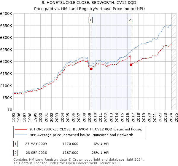 9, HONEYSUCKLE CLOSE, BEDWORTH, CV12 0QD: Price paid vs HM Land Registry's House Price Index