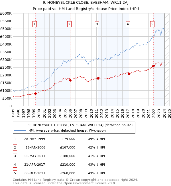 9, HONEYSUCKLE CLOSE, EVESHAM, WR11 2AJ: Price paid vs HM Land Registry's House Price Index