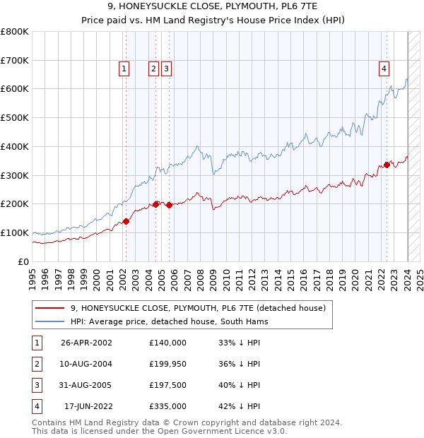 9, HONEYSUCKLE CLOSE, PLYMOUTH, PL6 7TE: Price paid vs HM Land Registry's House Price Index
