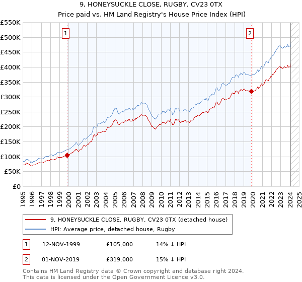 9, HONEYSUCKLE CLOSE, RUGBY, CV23 0TX: Price paid vs HM Land Registry's House Price Index