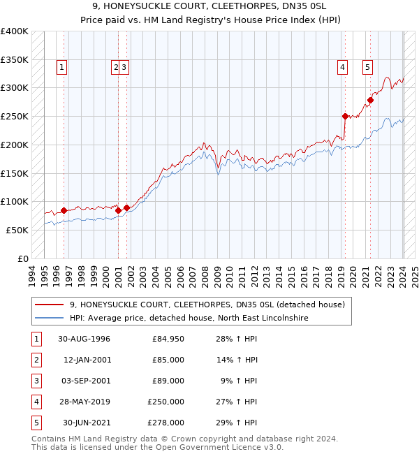 9, HONEYSUCKLE COURT, CLEETHORPES, DN35 0SL: Price paid vs HM Land Registry's House Price Index