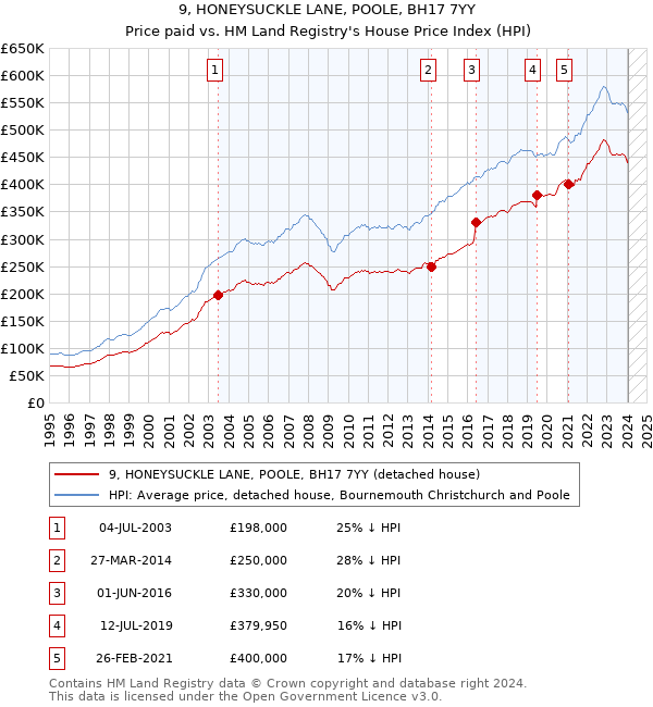 9, HONEYSUCKLE LANE, POOLE, BH17 7YY: Price paid vs HM Land Registry's House Price Index