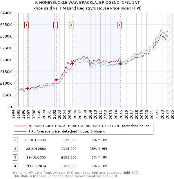 9, HONEYSUCKLE WAY, BRACKLA, BRIDGEND, CF31 2NT: Price paid vs HM Land Registry's House Price Index
