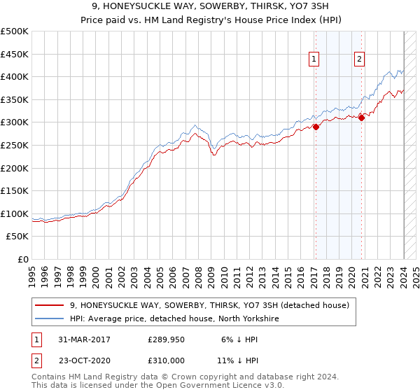 9, HONEYSUCKLE WAY, SOWERBY, THIRSK, YO7 3SH: Price paid vs HM Land Registry's House Price Index