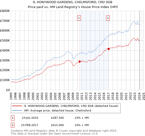 9, HONYWOOD GARDENS, CHELMSFORD, CM2 0GB: Price paid vs HM Land Registry's House Price Index
