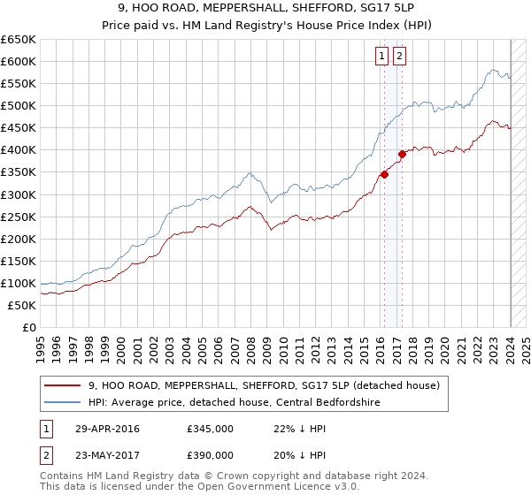 9, HOO ROAD, MEPPERSHALL, SHEFFORD, SG17 5LP: Price paid vs HM Land Registry's House Price Index