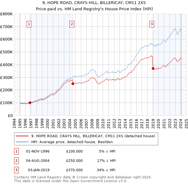 9, HOPE ROAD, CRAYS HILL, BILLERICAY, CM11 2XS: Price paid vs HM Land Registry's House Price Index
