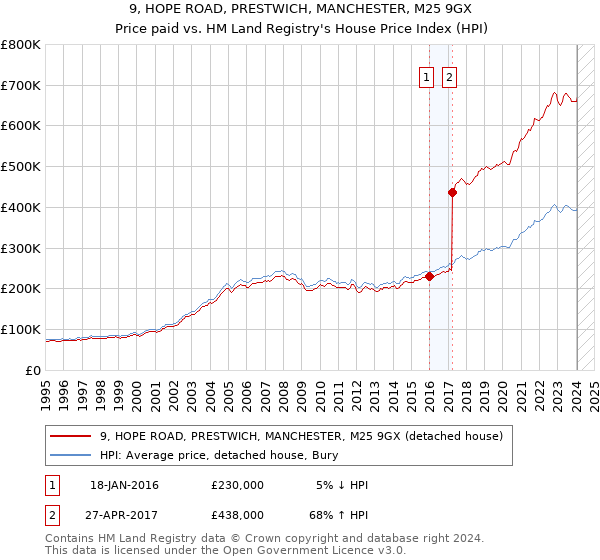 9, HOPE ROAD, PRESTWICH, MANCHESTER, M25 9GX: Price paid vs HM Land Registry's House Price Index