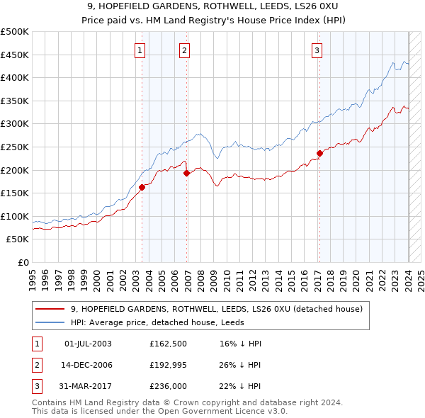 9, HOPEFIELD GARDENS, ROTHWELL, LEEDS, LS26 0XU: Price paid vs HM Land Registry's House Price Index