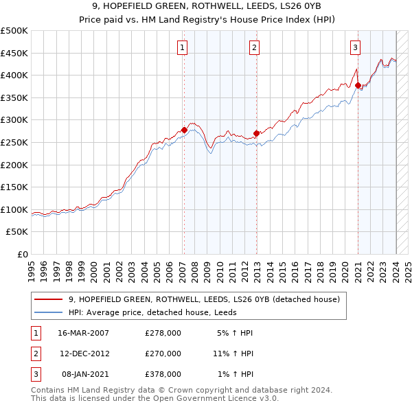 9, HOPEFIELD GREEN, ROTHWELL, LEEDS, LS26 0YB: Price paid vs HM Land Registry's House Price Index