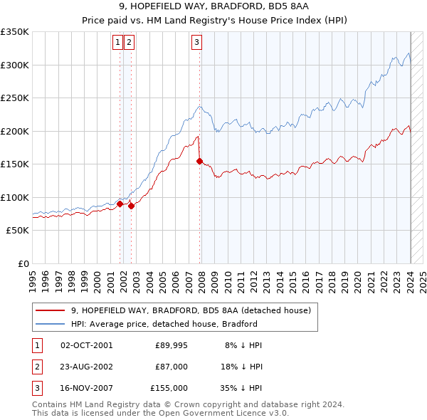 9, HOPEFIELD WAY, BRADFORD, BD5 8AA: Price paid vs HM Land Registry's House Price Index