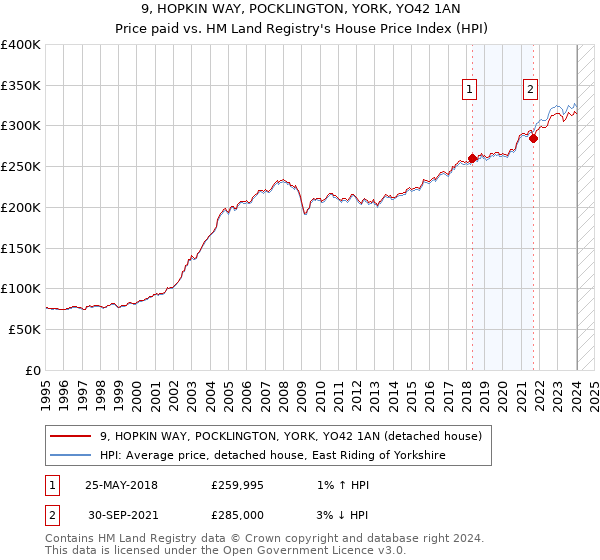 9, HOPKIN WAY, POCKLINGTON, YORK, YO42 1AN: Price paid vs HM Land Registry's House Price Index