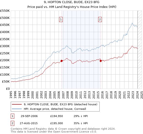 9, HOPTON CLOSE, BUDE, EX23 8FG: Price paid vs HM Land Registry's House Price Index