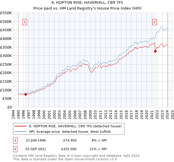 9, HOPTON RISE, HAVERHILL, CB9 7FS: Price paid vs HM Land Registry's House Price Index