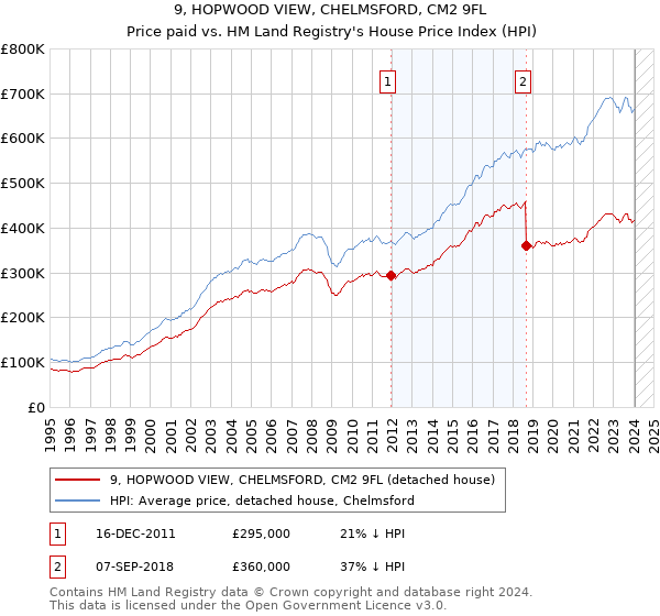 9, HOPWOOD VIEW, CHELMSFORD, CM2 9FL: Price paid vs HM Land Registry's House Price Index