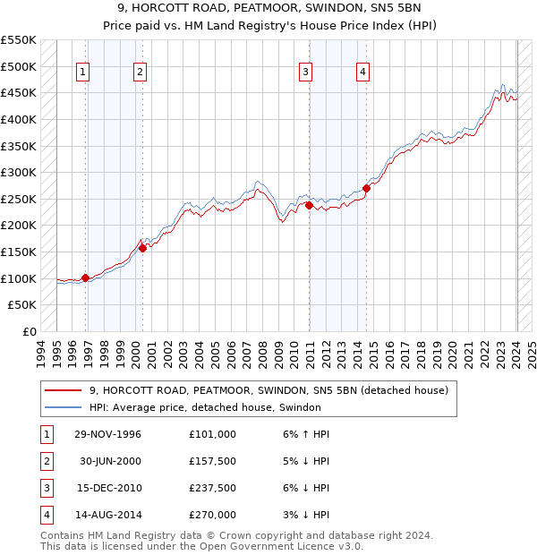 9, HORCOTT ROAD, PEATMOOR, SWINDON, SN5 5BN: Price paid vs HM Land Registry's House Price Index