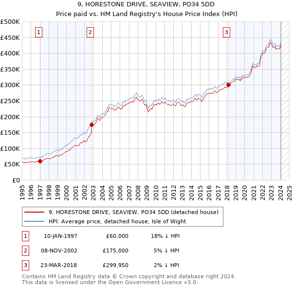 9, HORESTONE DRIVE, SEAVIEW, PO34 5DD: Price paid vs HM Land Registry's House Price Index