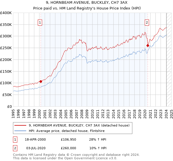 9, HORNBEAM AVENUE, BUCKLEY, CH7 3AX: Price paid vs HM Land Registry's House Price Index